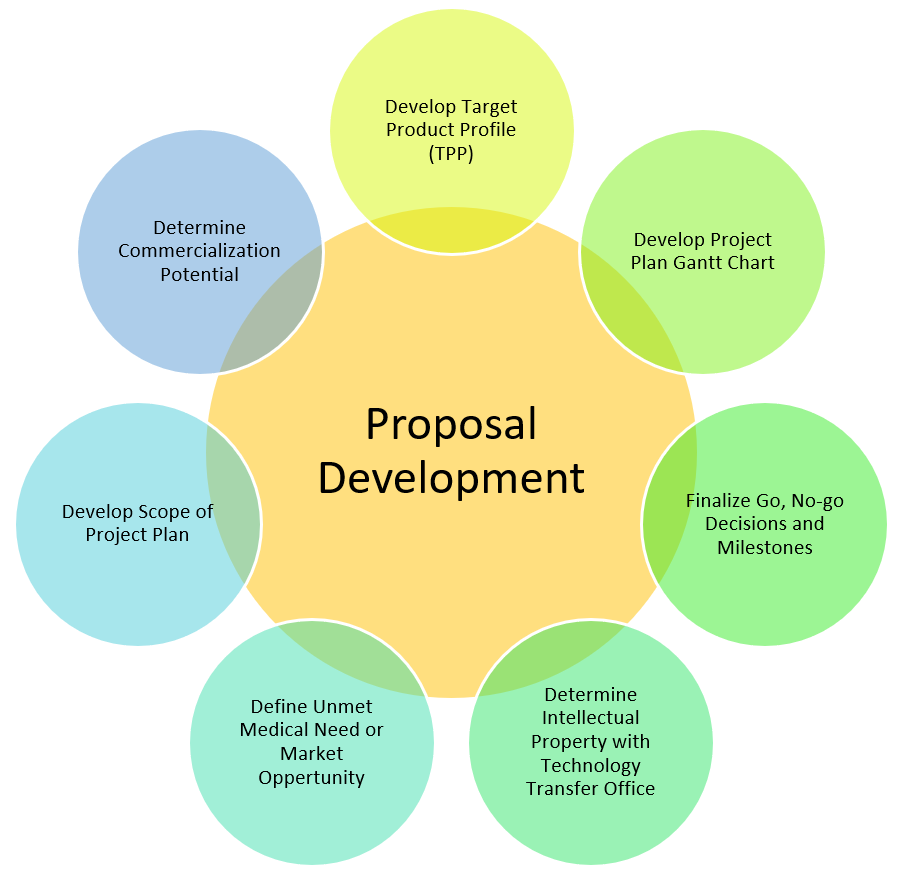 Proposal Development: Develop Target Product Profile (TPP), Develop Project Plan Gantt Chart, Finalize Go, No-go Decisions and Milestones, Determine Intellectual Property with Technology Transfer Office, Define Unmet Medical Need or Market Oppertunity, Develop Scope of Project Plan, Determine Commercialization Potential