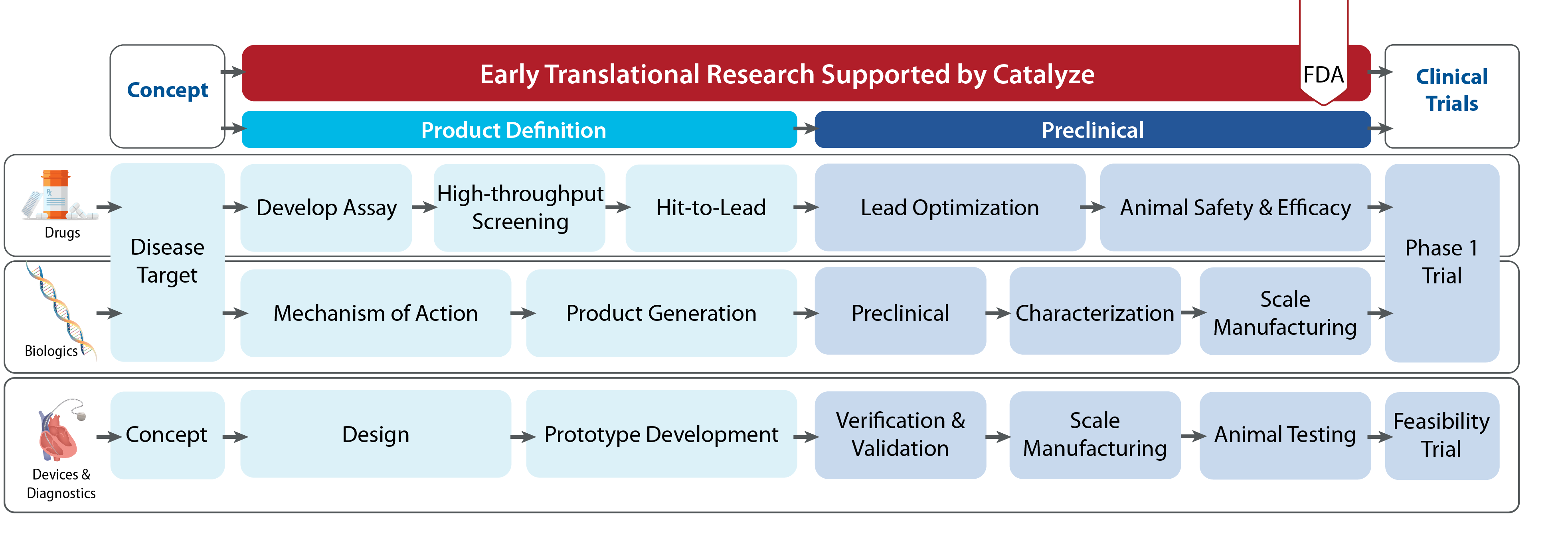 This is a visual depiction of an overview of the Catalyze Program. The image shows five boxes feeding into a box labeled Catalyze Program below. The first box is titled 'Funding' and says 'Leverages federal investment with matching commitments and flexibility to adjust to challenges'. The second box is titled 'Coordinated Approach' and says 'Continuum of programs to advance research from validation to first-in-human trials'. The third box is titled 'Individualized Support' and says 'Milestone-driven project management and support'. The fourth box is titled 'Program Flexibility' and says 'Ability to adjust the program as needed and to share best practices'. The fifth box is titled 'Network of Experts' and lists 'Access to key technical experts, Advisory services from NIH and mentoring network, Entrepreneurial education and training, and Cohort-based learning'. The five boxes feed into a final overarching box titled 'Catalyze Program' that says 'Provides a bridge from basic to clinical research across the entire Heart, Lung, Blood, and Sleep research spectrum/Trains a scientific workforce in product development and entrepreneurship'